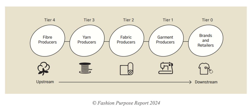 Fashion Purpose Report